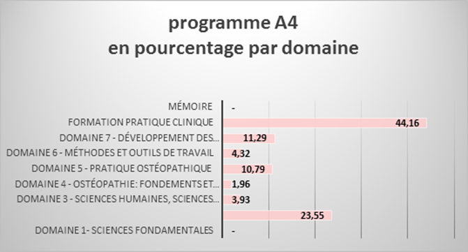 Programme 4ème année de formation en ostéopathie